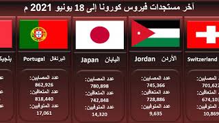 بالأرقام .. اخبار اليوم 18 يونيو 2021م مستجدات فيروس كورونا في دول العالم والدول العربية