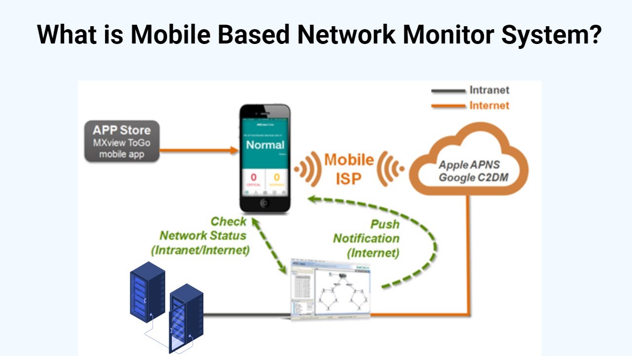 What is Network Monitoring?  Develop Network System Monitor