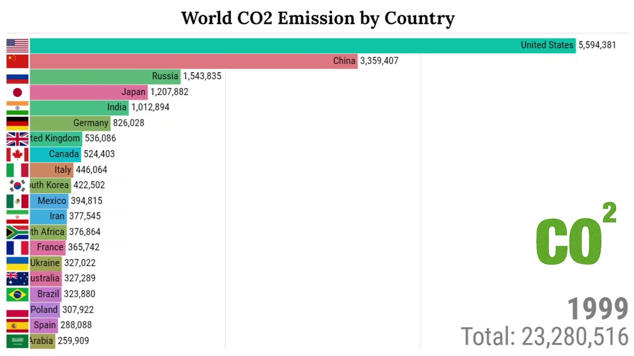 Top 20 Country Carbon Dioxide CO2 Emission History 1960 2018 - YouTube