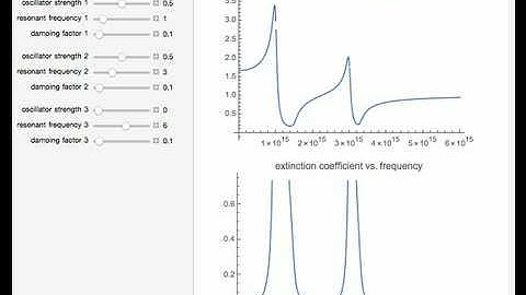 Lorentz Oscillator Model for Optical Constants