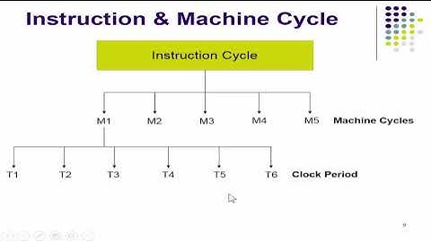 8085 Timing Diagram Part 1