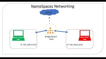 Ultimate Guide to Linux Namespaces Networking with Internet access for Beginners
