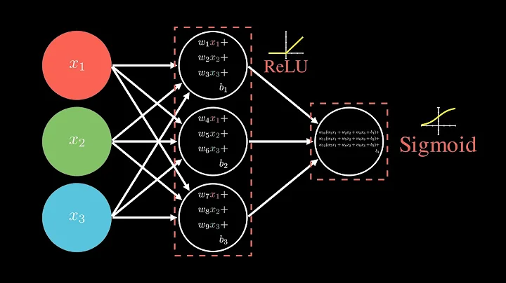 Simple Neural Network in 3 Minutes