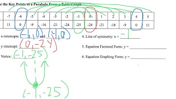 Determine the Key Points of a Parabola from a Table or Graph
