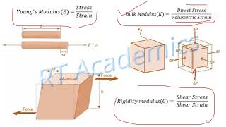 Module 7_EMM_Stress_Strain #Deformation #pressurevessel #HoopStress #ElasticConstants #CompositeBar