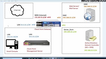 LAB:6. Check Point R81 Security Gateway IP Address Configuration