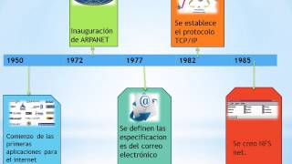 Linea de tiempo de Internet