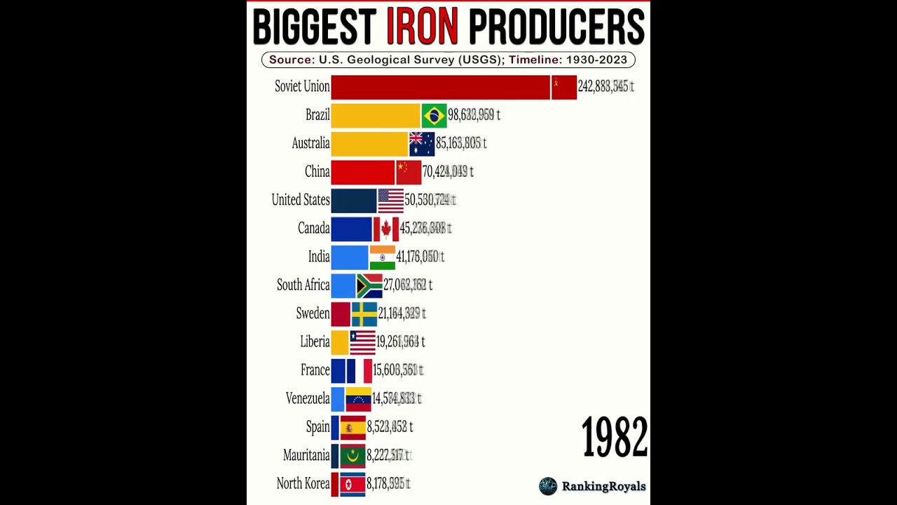 Biggest iron producers from 19030 to 2024