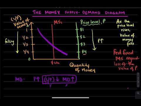 17.1b Money Supply, Money Demand And Monetary Equilibrium