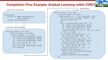 Modernizing HLS w/ Open Source Modular Compiler Infrastructure (team 3b) || Final Project || ECE5775