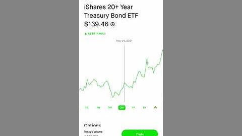 Bonds starting the move? - Patreon.com/butimnotatrader