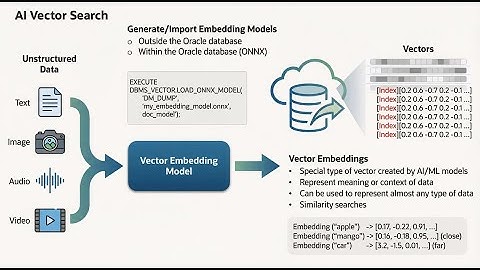 AI Vector Search and Vector Embeddings in Oracle AI Database 26ai