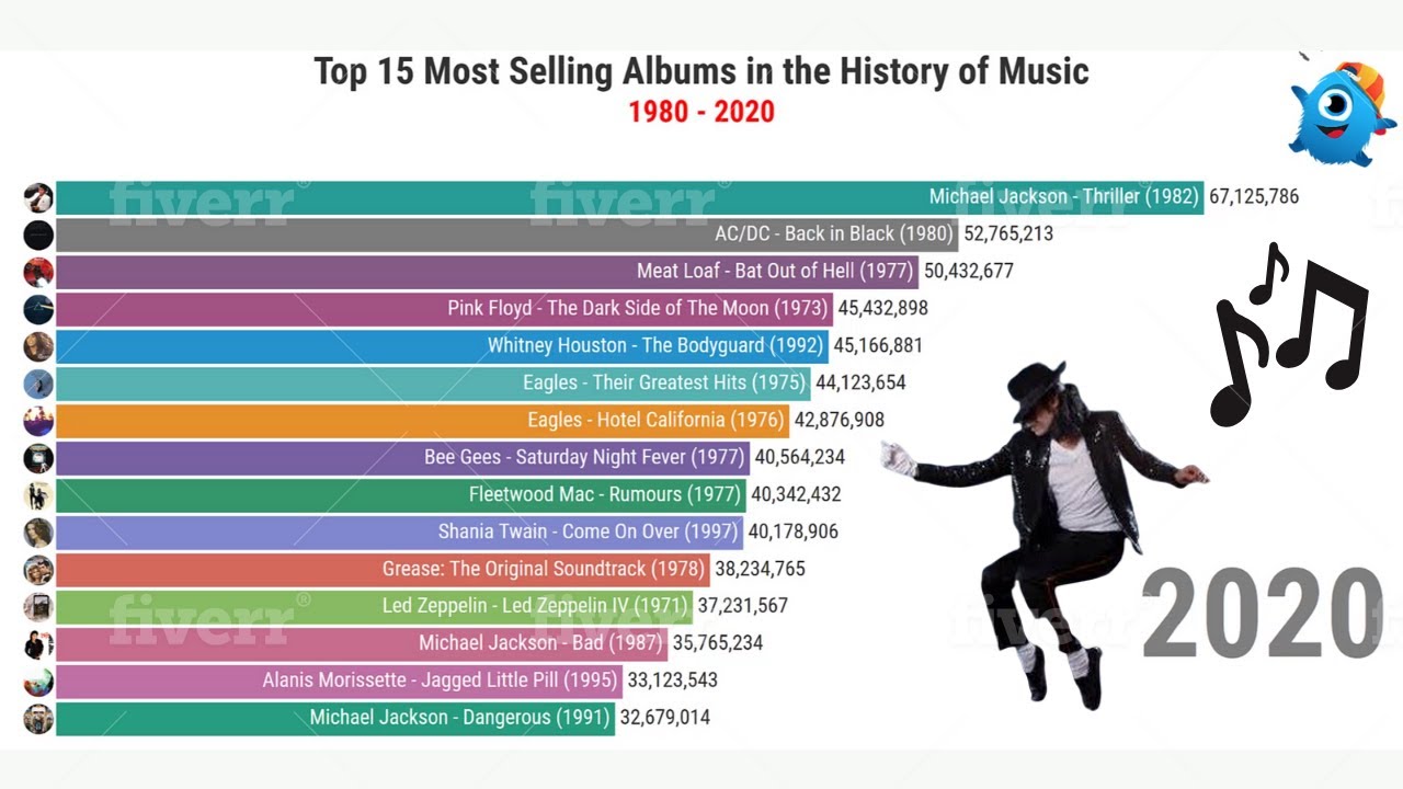 Top 10 Best Selling Music Albums YouTube