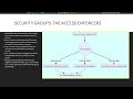 Module 19 Microsoft 365 Security Objects Mastering Users and Groups (AB-900)