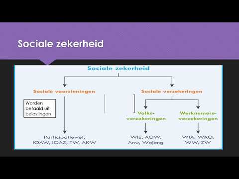 De verzorgingsstaat - sociale zekerheid