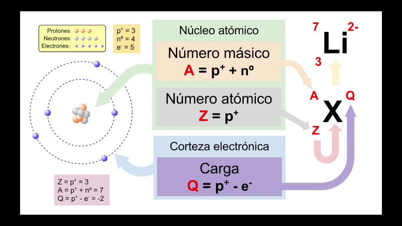 Calcular protones neutrones y electrones