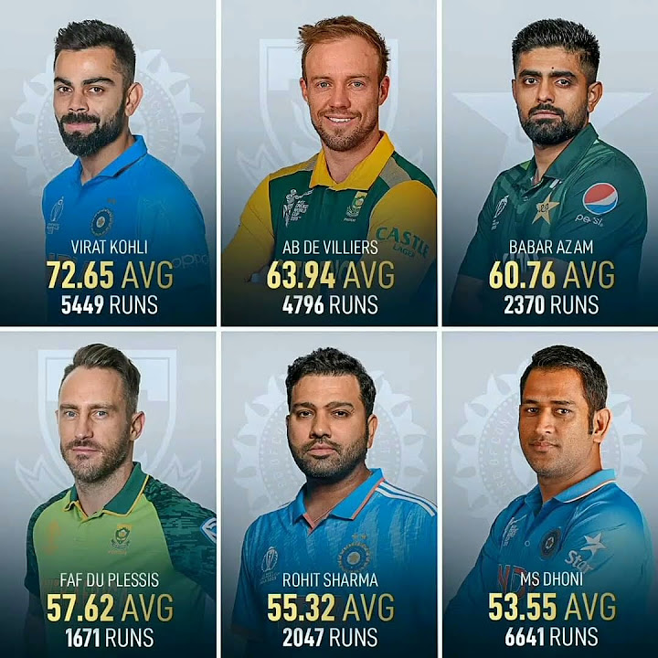 Highest avg in odi as a captain shorts viratkohli youtube