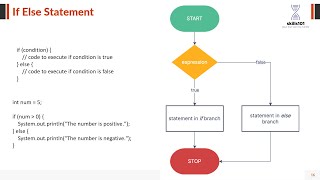 If Else Statement  in Java Hindi