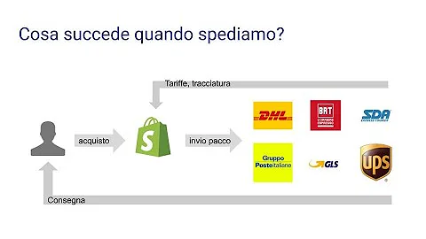 Come spedire pacchi in Italia a basso costo?