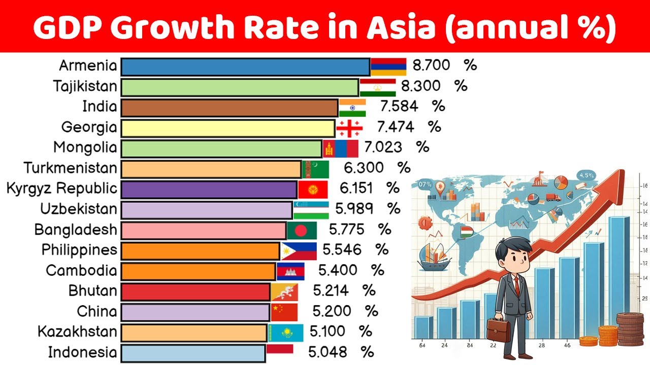 GDP Growth Rate in Asia (annual %) - YouTube