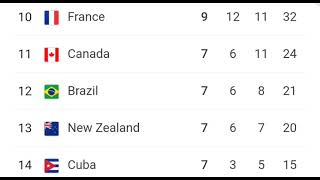 Final medal table of Tokyo Olympics 2021