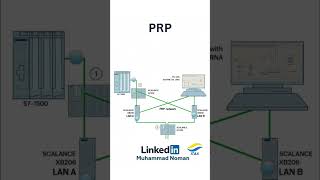 PRP (Parallel Redundancy Protocol) in Siemens PLC: How it works #prp #plc #redundancy #automation