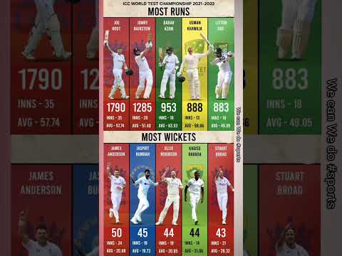 ICC test championship 2021-23 most runs and most wickets, #shorts, #cricket