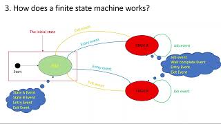 Finite State Machine in Embedded Software Development | DPEE Lab Seminar