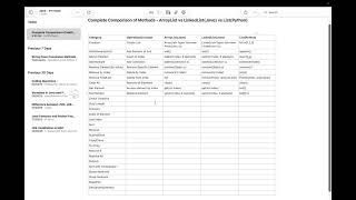 Complete Comparison of Methods - ArrayList vs LinkedList(Java) vs List(Python) #codinglife #codeprep
