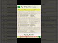 Top 20 Most Useful Excel Formulas every beginner and advanced Excel user must know! 🚀 #shorts #excel
