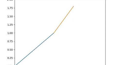 Animation of A program in python to simulate the forward kinematics of a 2R Robotic Arm.