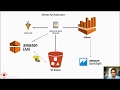 Hadoop on AWS using  EMR Tutorial || S3 || Athena || Glue || QuickSight