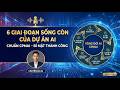 [CPMAI | Lifecycle]  Lộ Trình Triển Khai AI Thành Công - Giải Mã Quy Trình 6 Bước