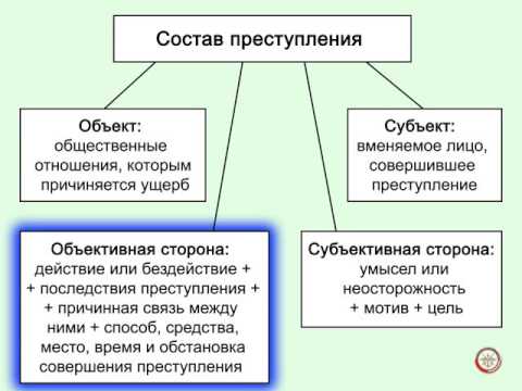 Состав преступления.