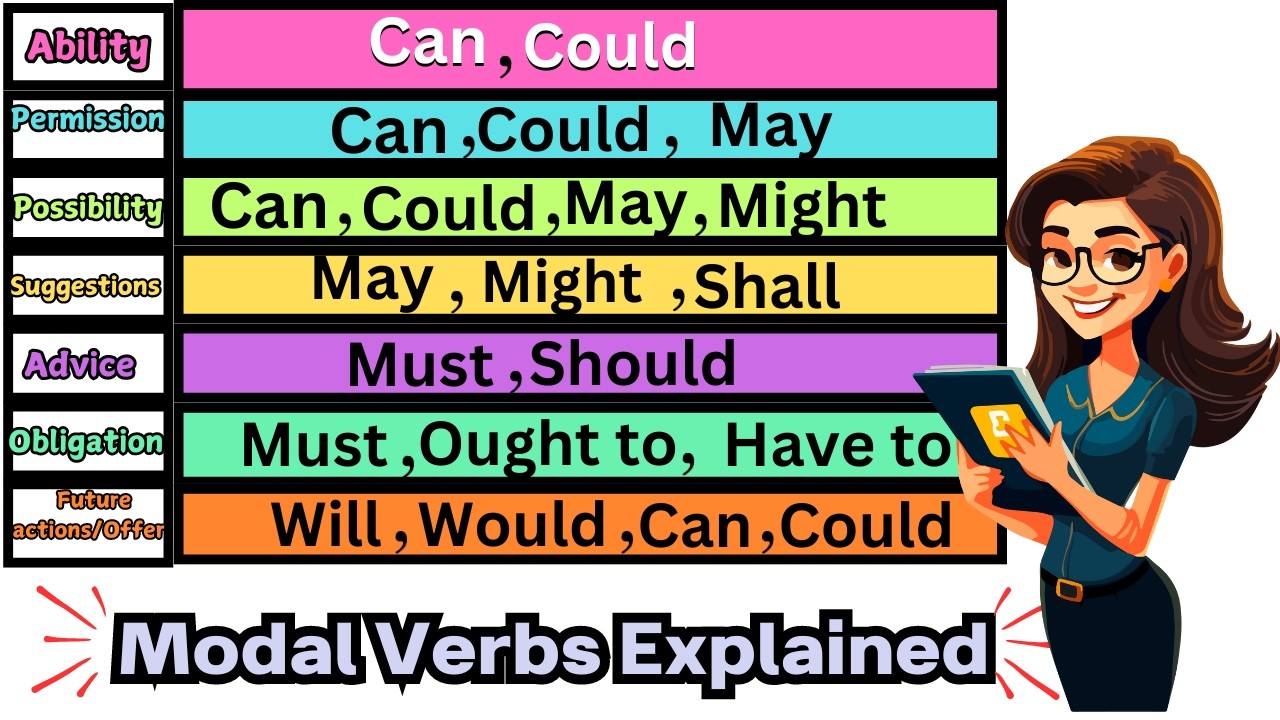 Modal Step Speak English Confidently: Master Modal Verbs in Simple Steps # ...