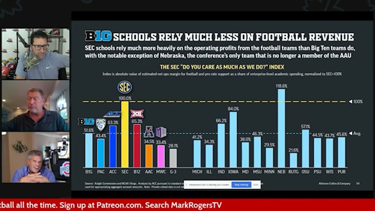 Comparing Big Ten Expansion vs SEC YouTube