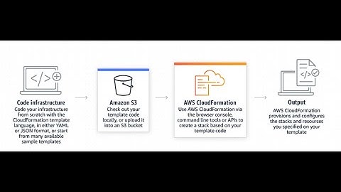 How to launch AWS EC2 in custom VPC from CloudFormation Template?