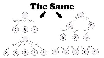 Every Data Structure is Exactly The Same (Almost)