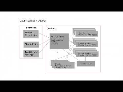 Zuul API Gateway using Spring Boot - Part  2 - Implementing Security (OAuth2) in Zuul API Gateway