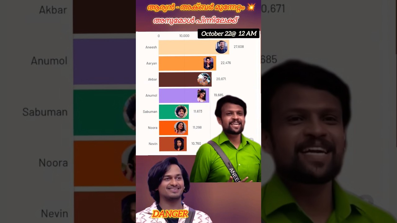 💥അനുമോൾ പിന്നിലേക്ക് | Vote For Your Favourite Contestant|Bigboss Malayalam Voting Results|