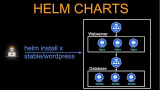 What is Helm Charts | Helm Kubernetes Demo with NGINX