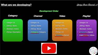Spring Boot Tutorials 13: Creating Rest Controller for GetAll and GetById (Rest Endpoint)