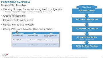 Syncplicity On-Premise Storage Connector  Keystore configuration
