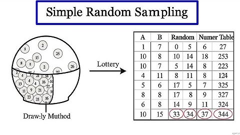 Simple Random Sampling Made Easy | Lottery Method & Random Number Table Explained