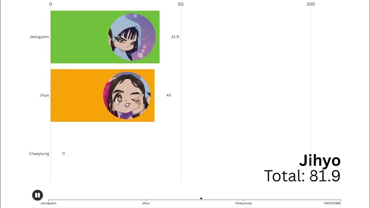 TWICE (트와이스) TAKEDOWN - JEONGYEON, JIHYO, CHAEYOUNG - Line Distribution TWICE (트와이스) TAKEDOWN - JEONGYEON, JIHYO, CHAEYOUNG - Line Distribution
