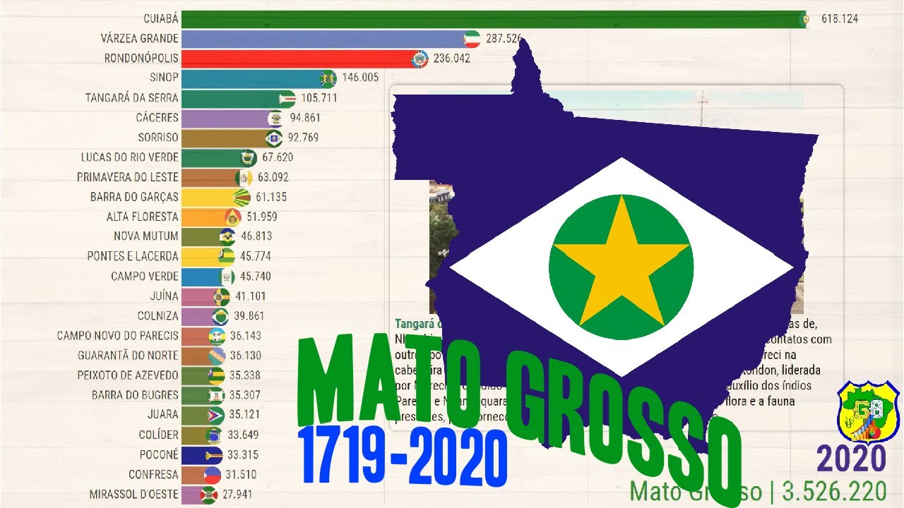 População de Mato Grosso de 1719 a 2020 - YouTube