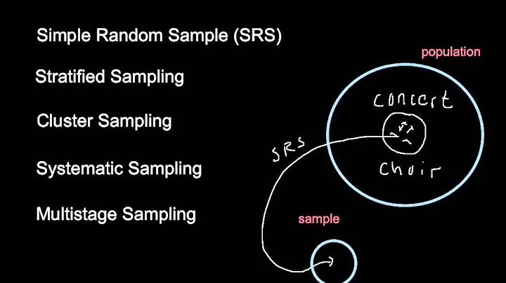 AP Statistics:  Sampling Techniques