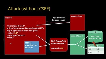 Forms and Cross Site Request Forgery (CSRF)