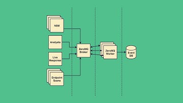 BSidesSF 2019 - Beyond AV: Detection-Oriented File Analysis (Josh Liburdi)