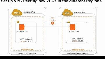 AWS VPC Peering between VPCs in different Regions